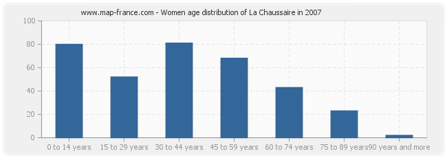 Women age distribution of La Chaussaire in 2007
